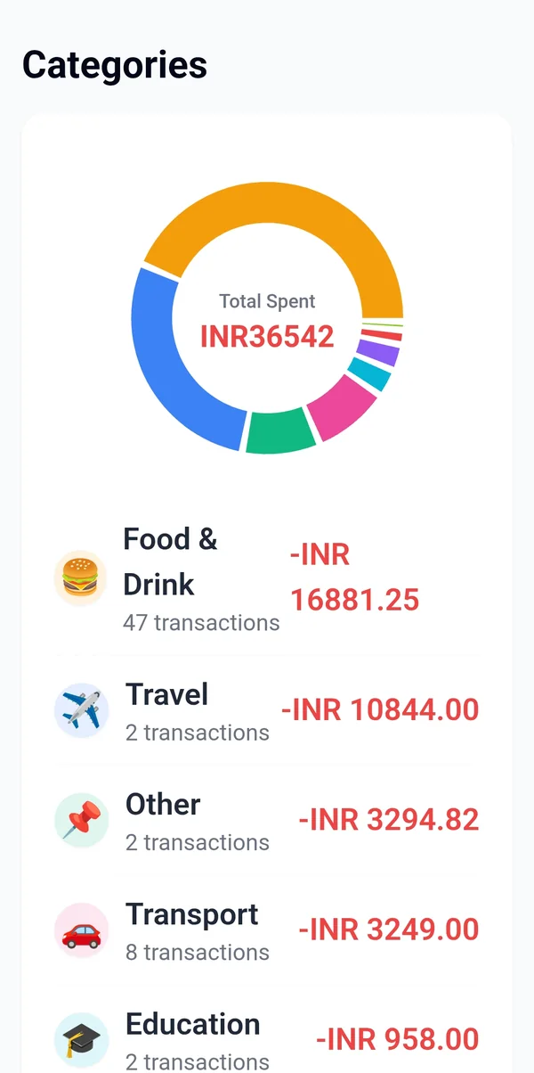 HabiVox spending categories: Food and Drink, Travel, Other, Transport and Education with totals