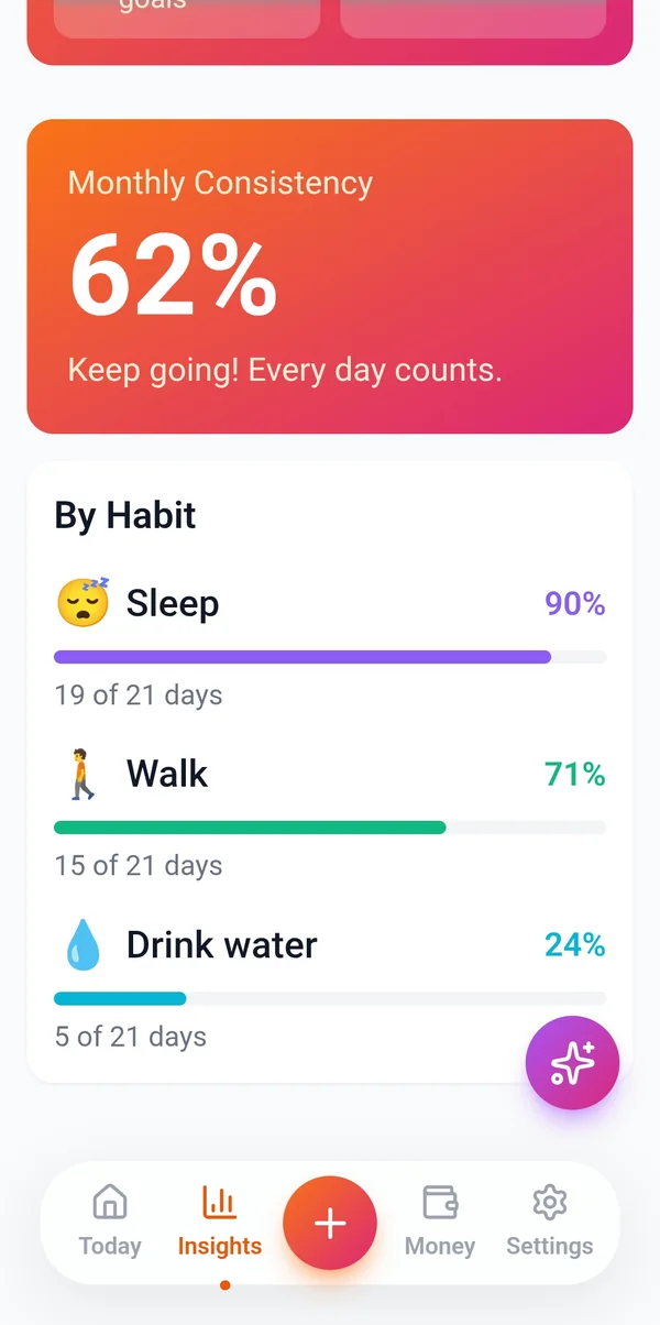 HabiVox insights showing 62 percent monthly consistency and progress for Sleep, Walk and Drink water